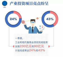 浙江一季度重點項目投資實現“開門紅” 完成率達26.7%，四地領跑全省
