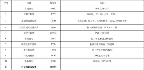 第七章 項目總投資估算表